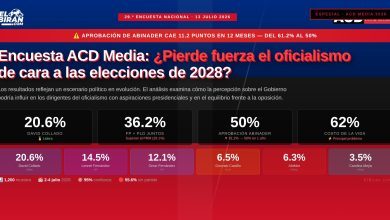 Portada ElBiran.com — Especial Encuesta ACD Media #29. ¿Pierde fuerza el oficialismo? Collado 20.6%, Abinader cae a 50%