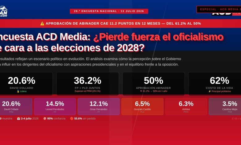 Portada ElBiran.com — Especial Encuesta ACD Media #29. ¿Pierde fuerza el oficialismo? Collado 20.6%, Abinader cae a 50%