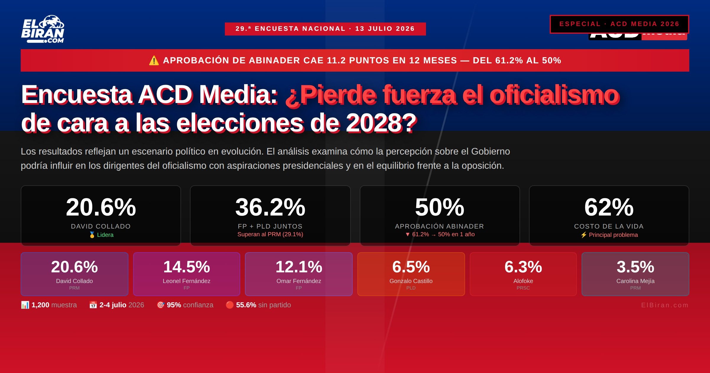 Portada ElBiran.com — Especial Encuesta ACD Media #29. ¿Pierde fuerza el oficialismo? Collado 20.6%, Abinader cae a 50%
