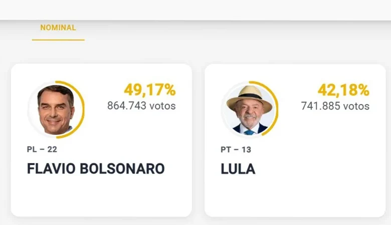 Brasil vota: Flávio Bolsonaro lidera con 49.19% y Lula obtiene 42.19% con 1.70% escrutado