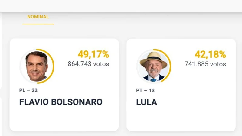 Brasil vota: Flávio Bolsonaro lidera con 49.19% y Lula obtiene 42.19% con 1.70% escrutado